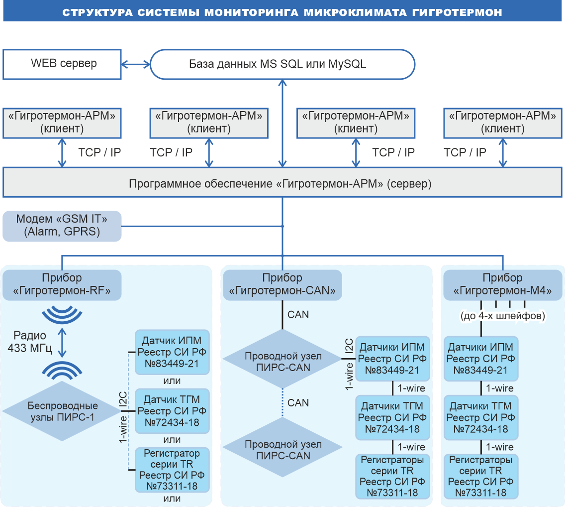 Структура системы