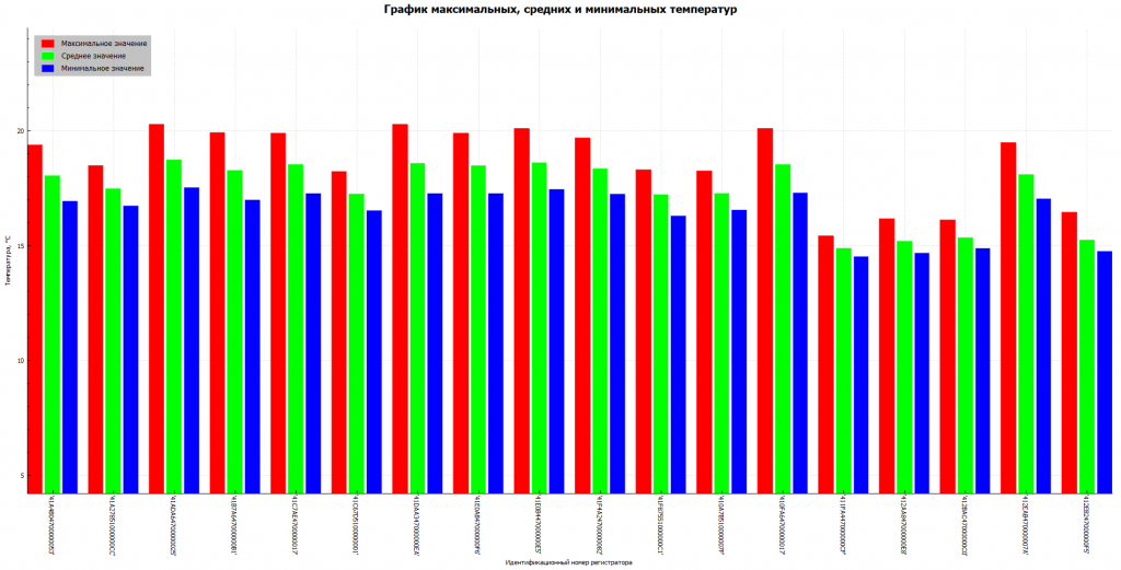 График макминсред идентификационный номер светлая.png